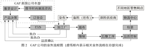 zara供应链gap,zara极速供应链模式