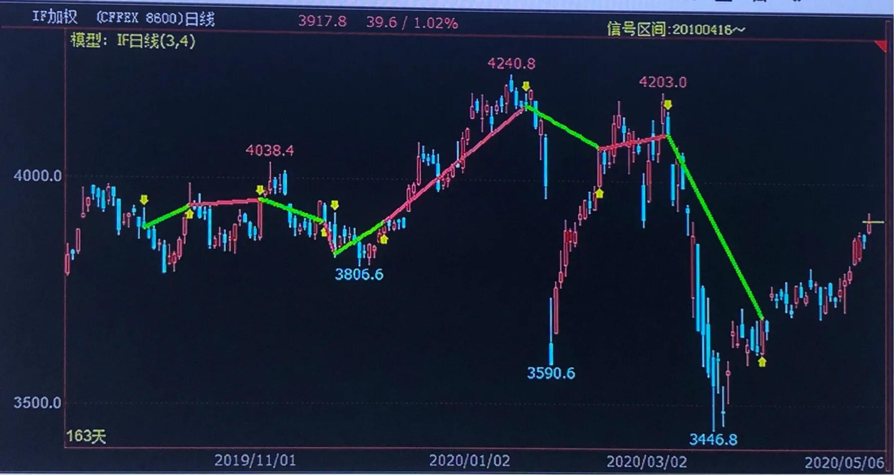 中金所股指期货交易方法大全,中金所股指期货交易规则