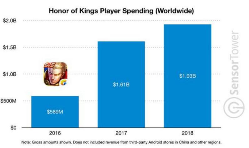 王者荣耀最新盈利数据,王者荣耀1月流水92亿游戏反超