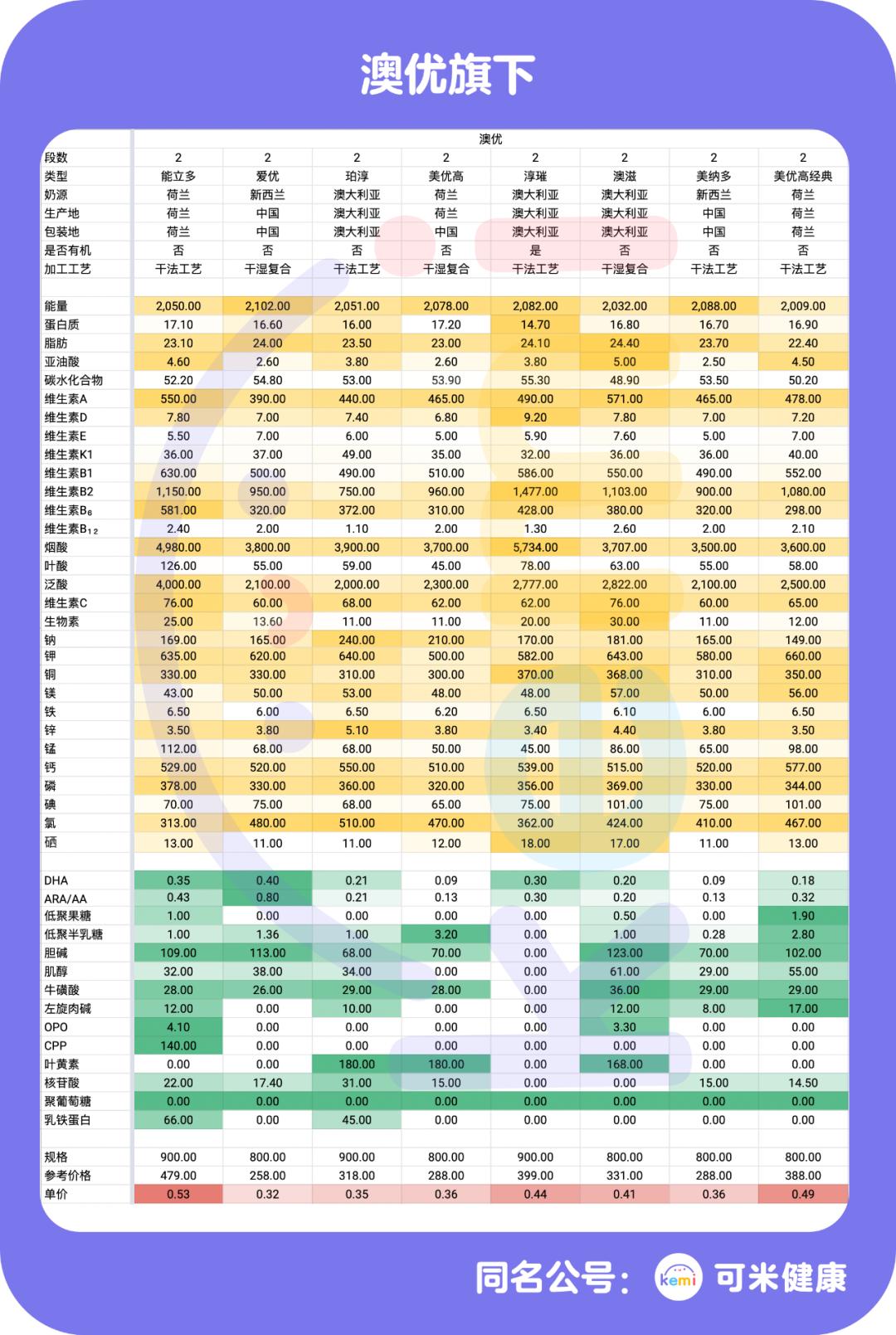 可米奶粉行业分析（六）：澳优、雀巢、圣元等大牌奶粉到底如何？