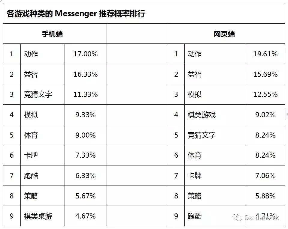 被微信远远甩开？Facebook小游戏用户数腰斩、审核停止
