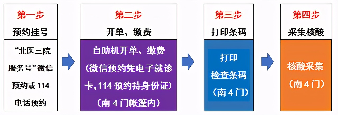 如何在北京健康宝预约核酸检测,北医三院机场核酸筛查门诊