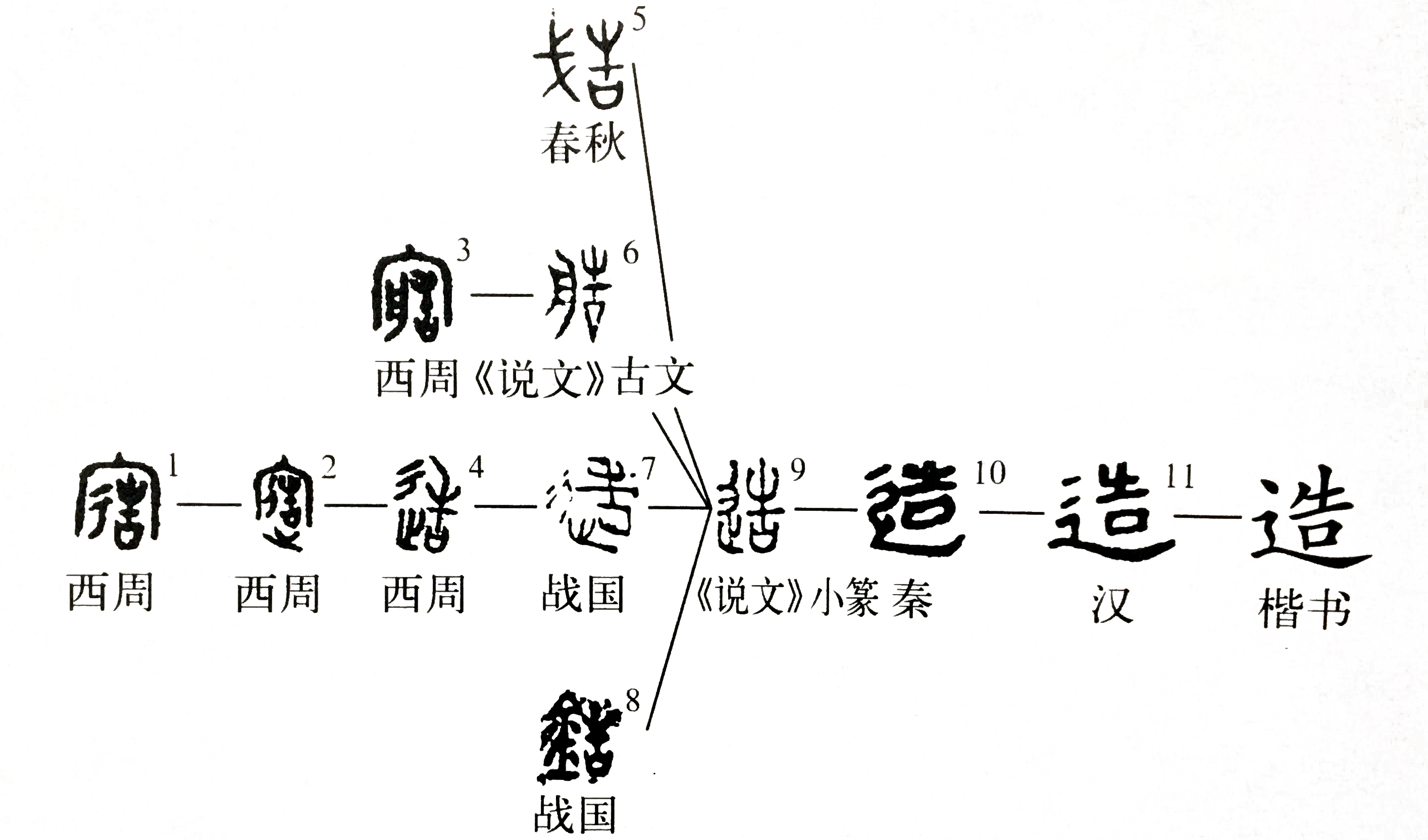 举例子说明说文解字的六种造字法,看在说文解字里的造字方式