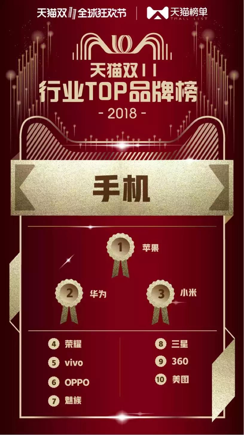 2018天猫双11商业,2018天猫双十一品牌销售额排名