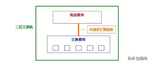 三层交换机默认vlan是什么意思,三层交换机配网关是什么意思