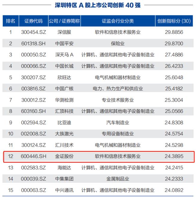 金证股份的行业地位,深圳金证股份有限公司