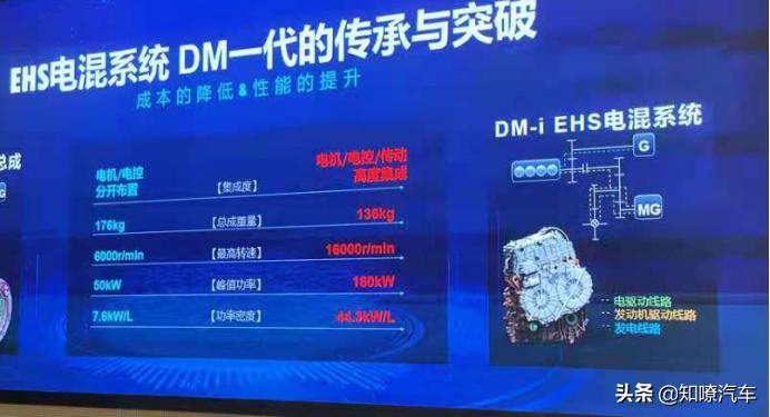 一文说透混动谁最强！比亚迪DM-i无敌到寂寞，日系也只能当弟弟