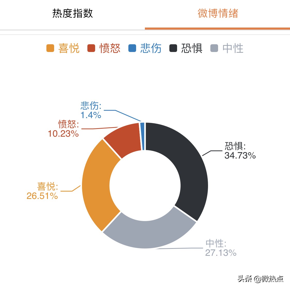 微博热搜隔着屏幕开始生气了,昨天上热搜