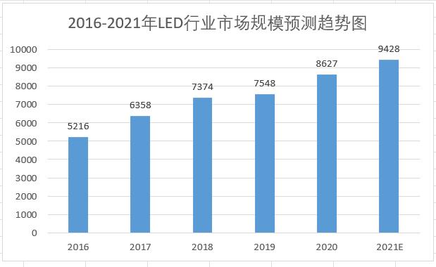 显示科技led,led封装技术研发