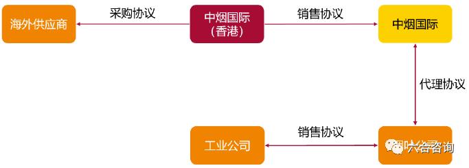中烟国际:中国*草烟**总公司独家经营权造就*草烟**制品进出口龙头