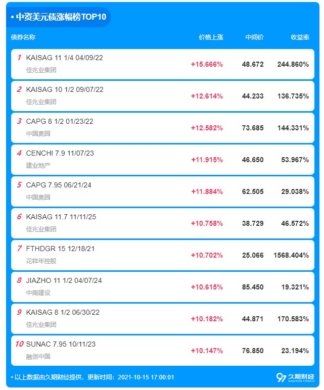 中资海外债分析,中资美元债汇总
