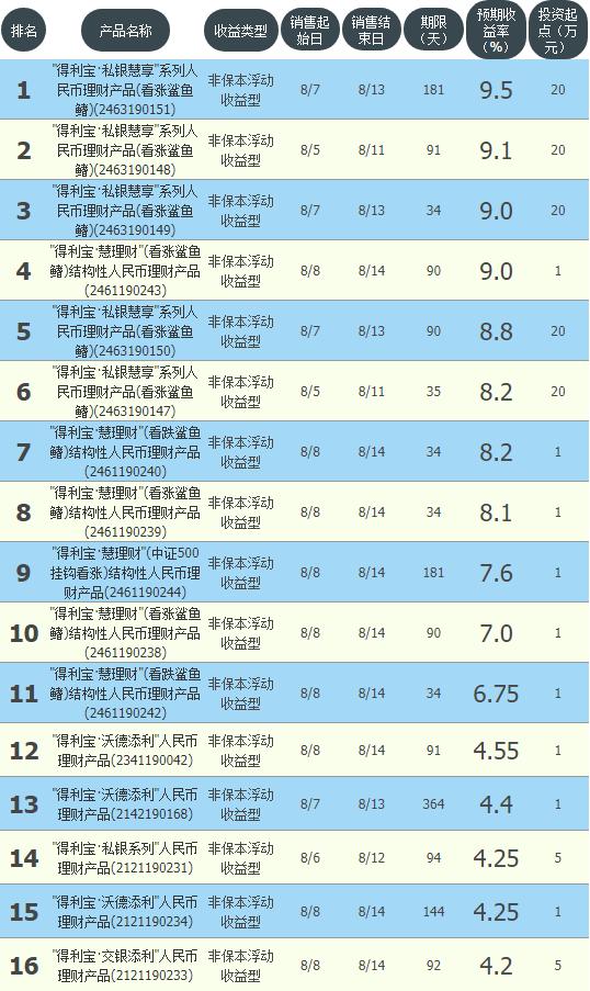 中行，交行，华夏，中信推出收益超6%理财8月9日11大银行理财清单