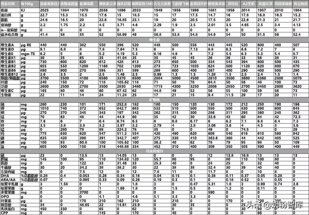 15款大牌婴幼儿奶粉,15岁奶粉口碑最好的前十名