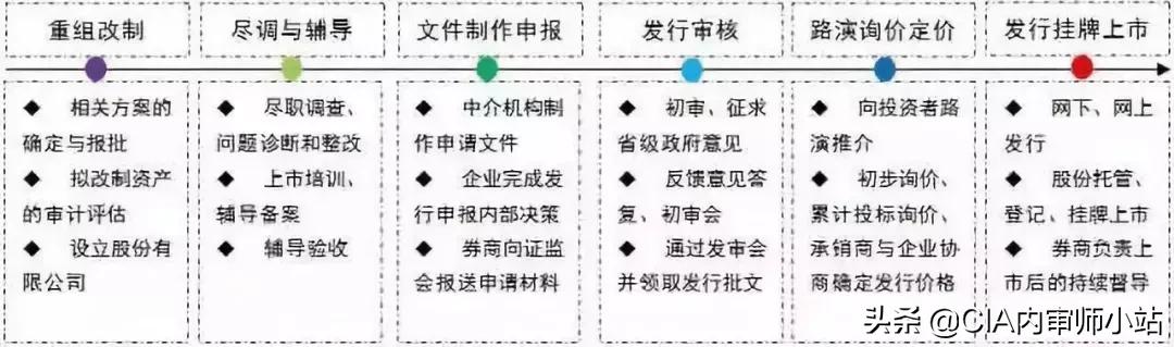ipo流程及相关法律解析,ipo流程及时间表
