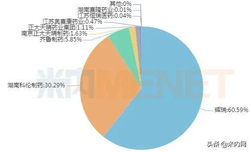 浙江药企搅局20亿大品种,辉瑞六成市场岌岌可危?