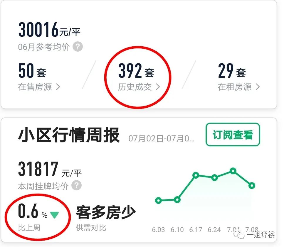 真是狂！1个月涨50万！3个月涨70万！这些小区业主赚翻了