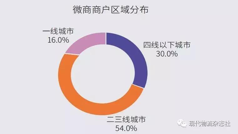 微商电商与物流的合作模式,微商线上物流