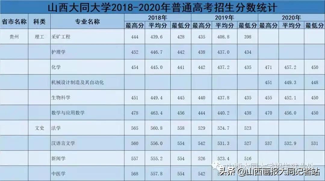 大同大学2023年各科最低录取分数,2024年大同大学招生简章公布了吗