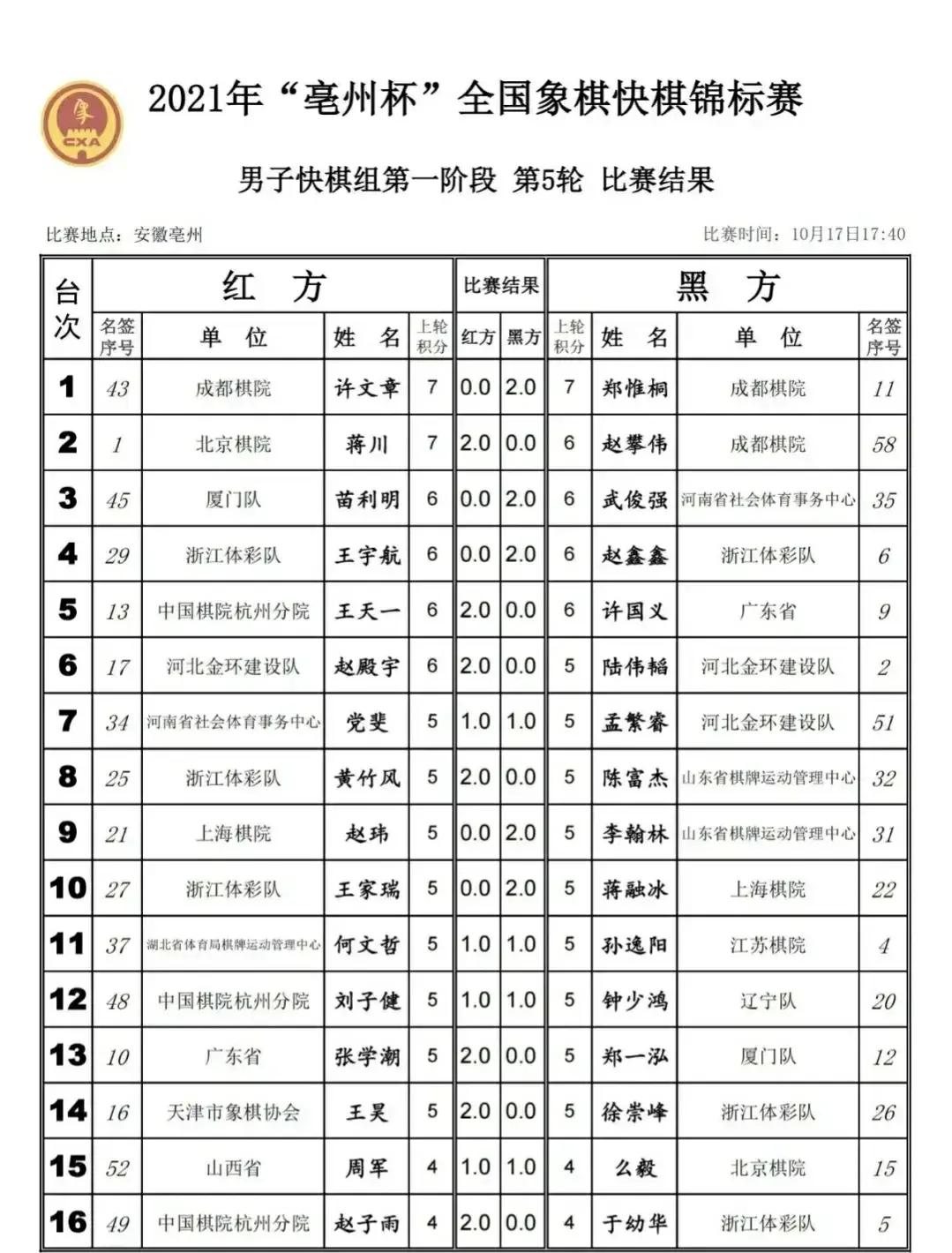 亳州象棋快棋赛冠军,亳州象棋快棋赛第七轮对阵