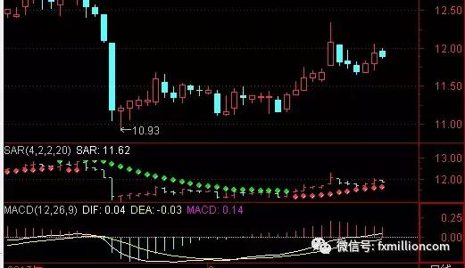 万銮学院：黄金交易可以利用哪些常见的技术指标分析