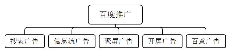 百度营销搜索推广实操,百度搜索推广有哪些