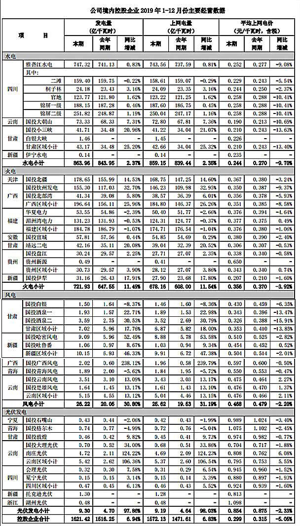 国投电力历年业绩,容量电价对国投电力的影响