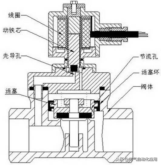 电磁阀选择阀工作原理图解,电磁阀的工作原理及选型值得收藏