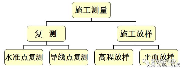 水准测量导线平差步骤,导线水准测量技术