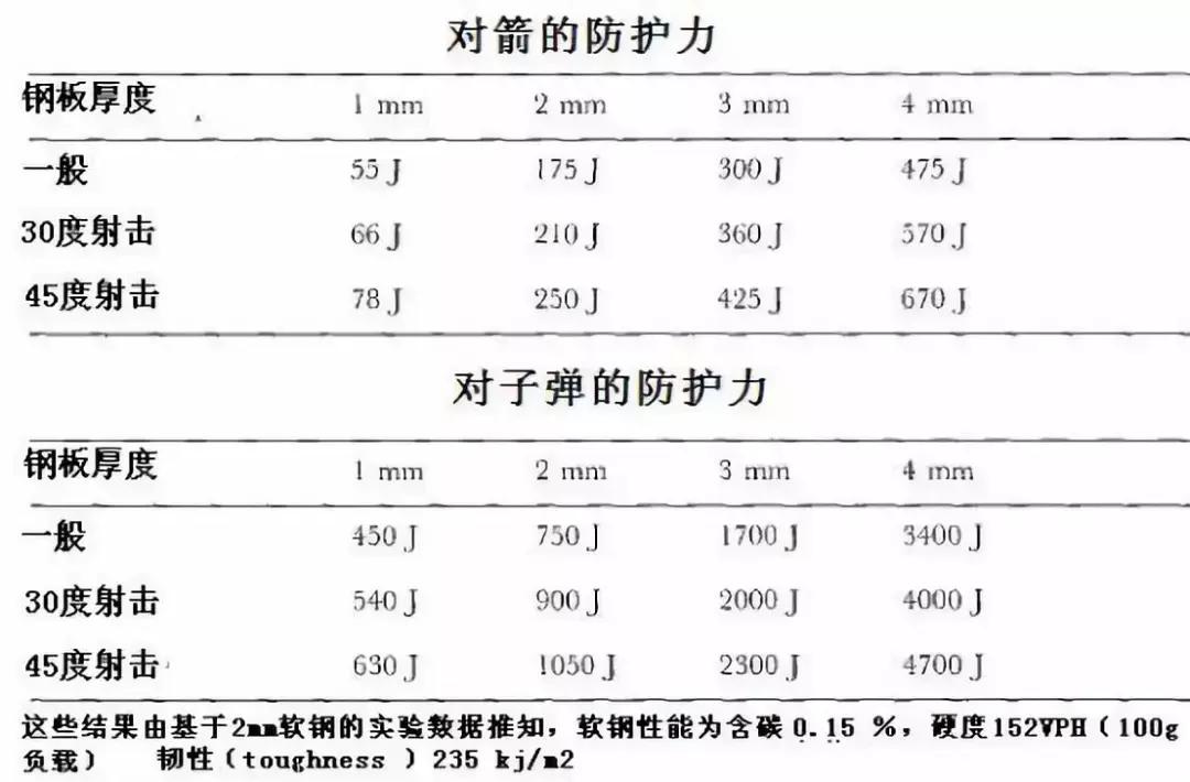 欧洲板甲有多强,欧洲板甲的防御测试视频