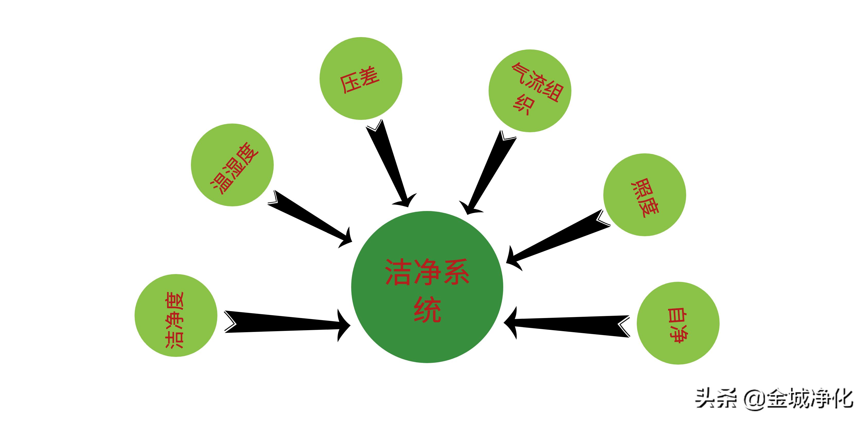 洁净室详解,洁净室门详解