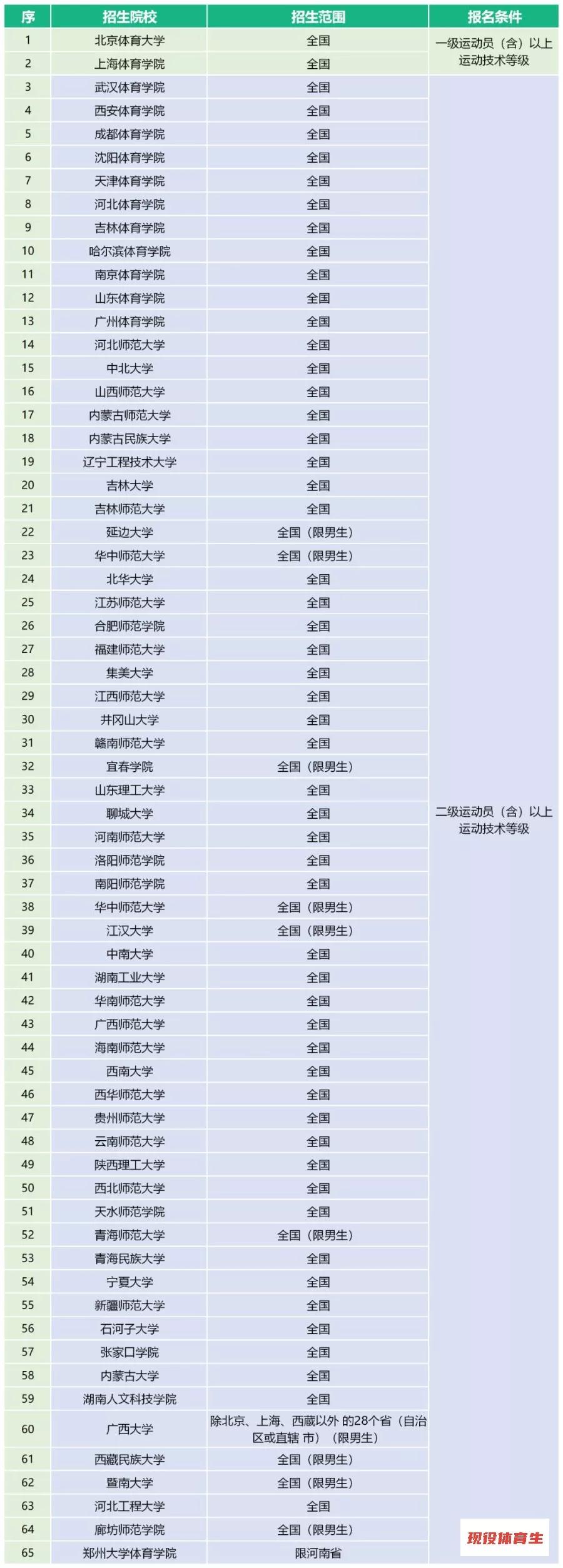 体育单招2020年录取分数线预测,2020年体育单招有何变化