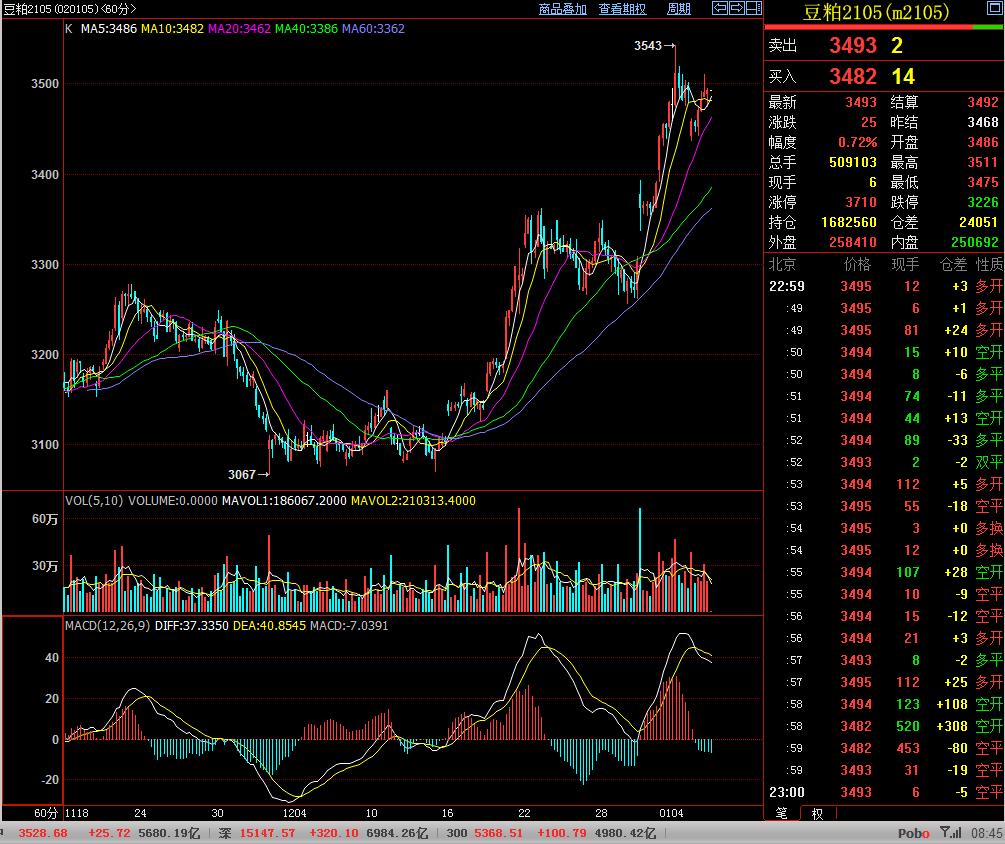「咖门红-名师」白云龙：大豆进口成本高起短线偏强