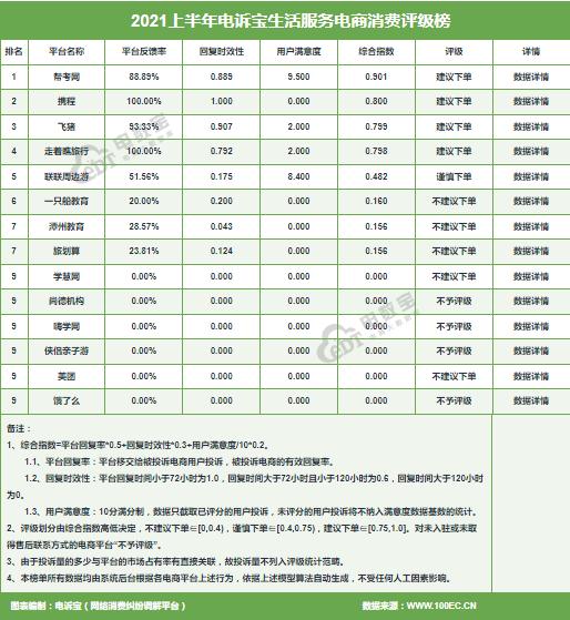 退款成电商投诉头号“顽疾”有赞、转转、快手、考拉海购获“不建议下单”