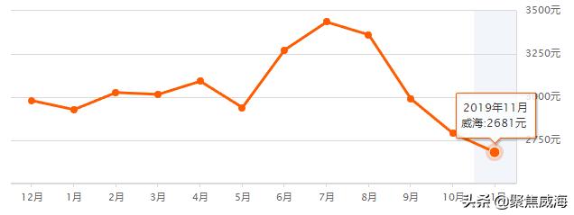 威海哪个区租房便宜,威海各小区租房价目表