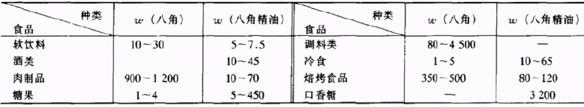 香料的特性作用与使用量,食用香料的种类有多少