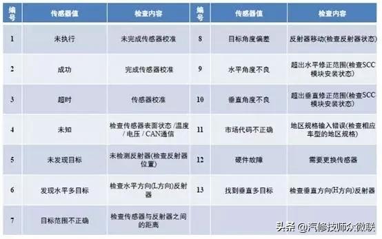 acc自适应巡航驾驶智能辅助,汽车acc自适应巡航模块控制单元