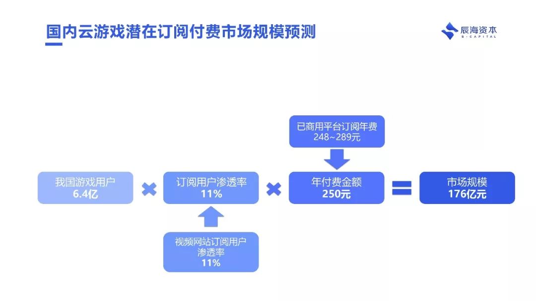 为什么说云游戏会成为下个十年互联网的基础设施｜辰海观点