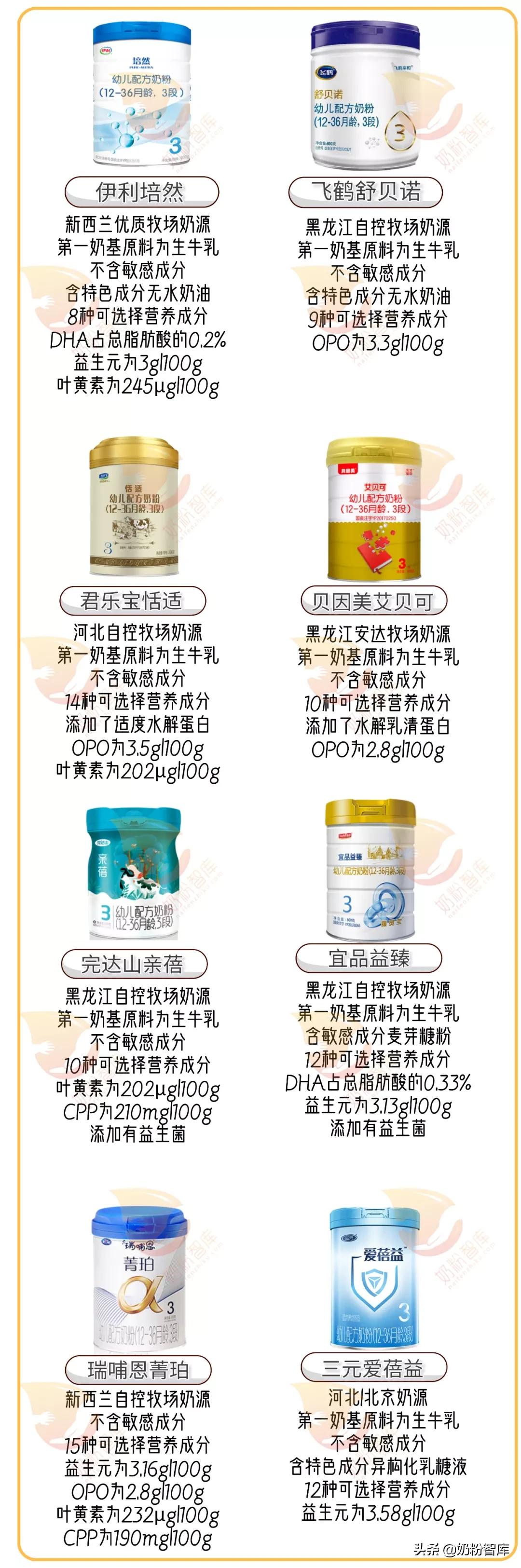 飞鹤和君乐宝哪个奶粉更容易消化,飞鹤易好消化不胀气的奶粉