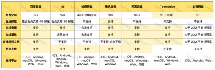 阿里云盘正式公测不限速免费,阿里云盘是开始限速了吗