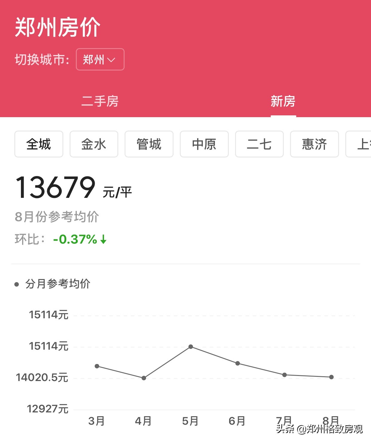郑州二手房和新房哪个更值得购买,郑州房价下跌是新房还是二手房