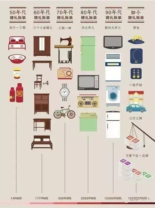 武汉结婚开销大曝光，取个媳妇竟要209万？