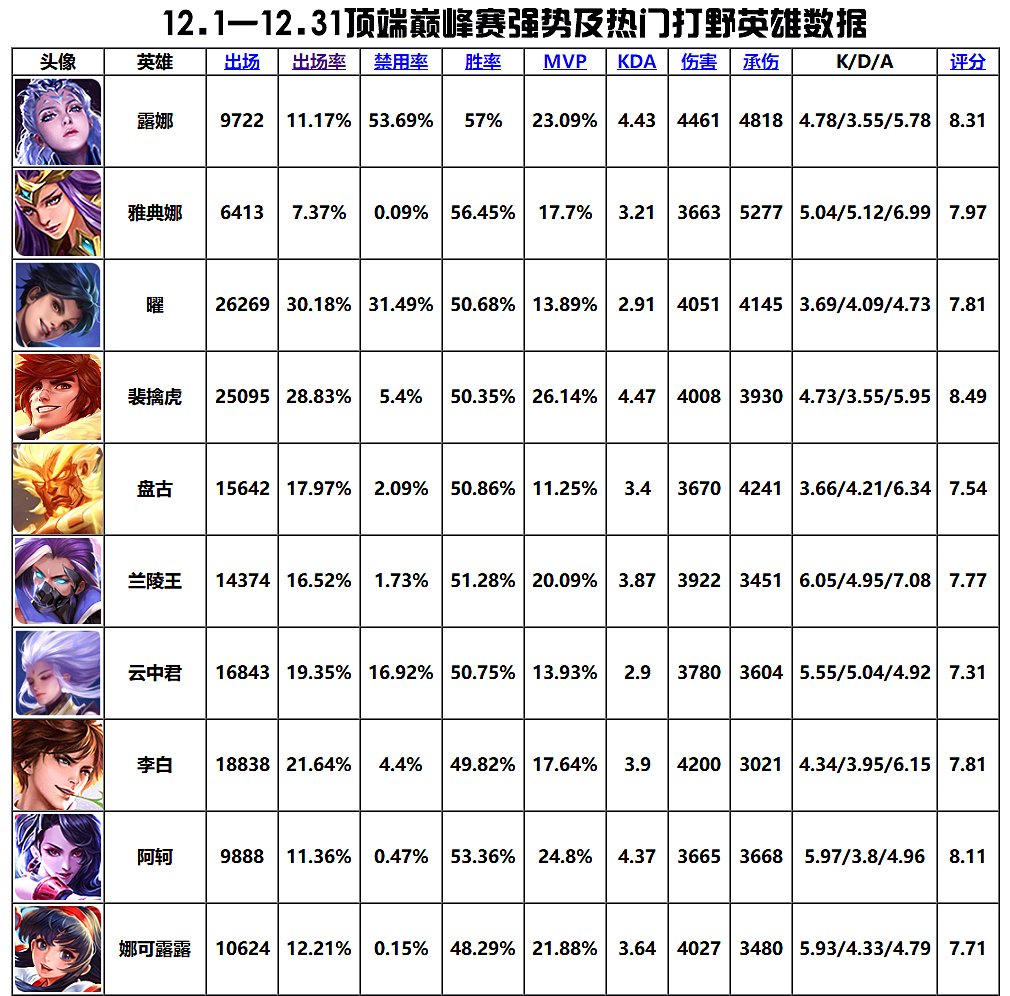 王者荣耀国服露娜重回巅峰 (王者荣耀新赛季露娜有没有被削掉)