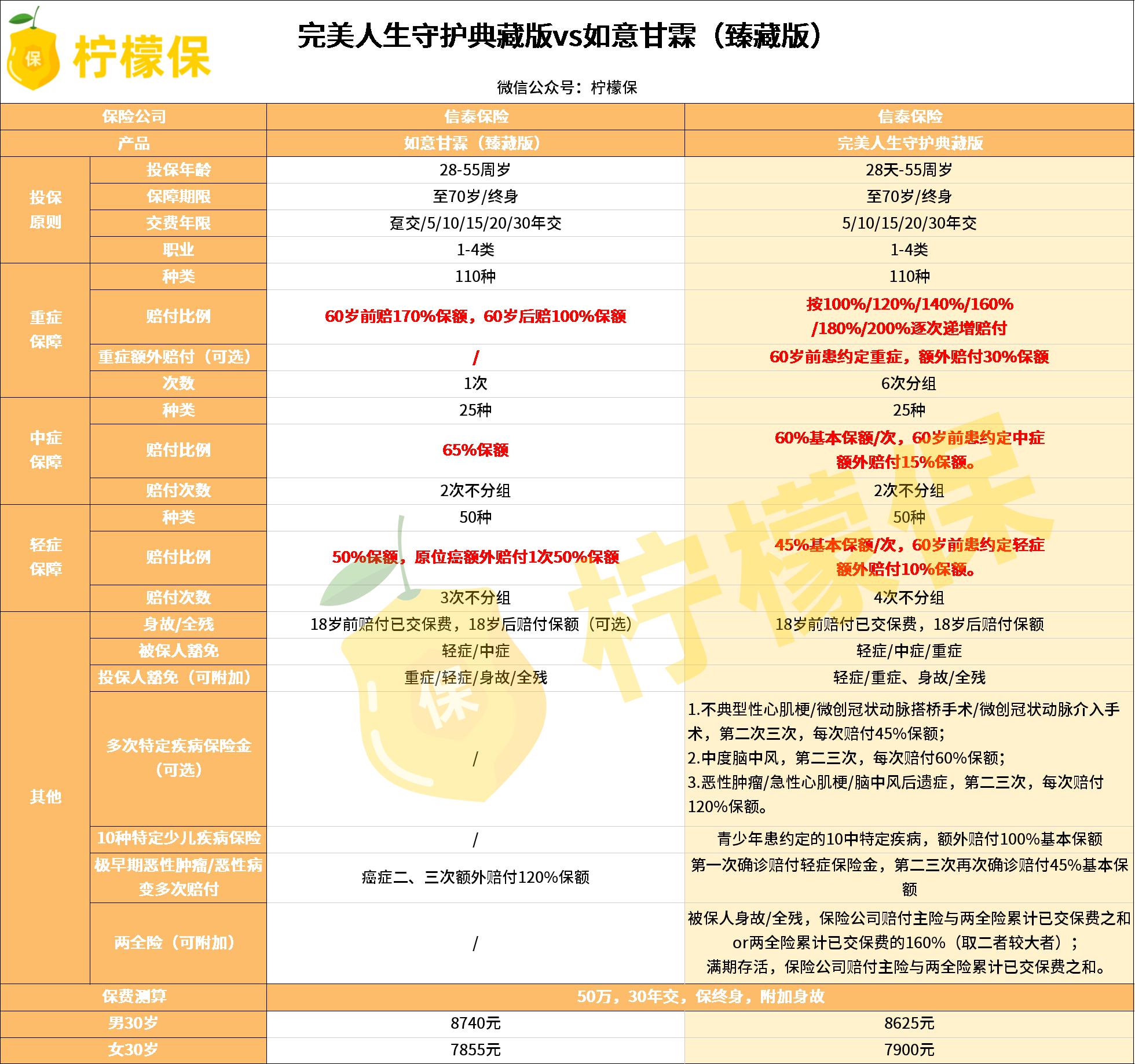 信泰如意人生守护典藏版靠谱吗,信泰完美人生守护典藏版