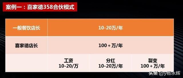 直营式加盟合伙模式,连锁合伙人股权架构设计