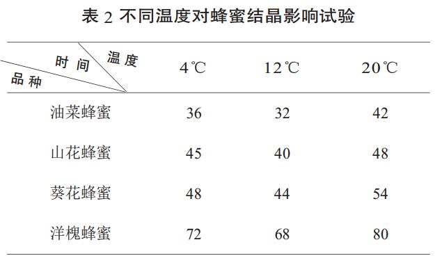 怎么使蜂蜜快速结晶,蜂蜜结晶怎么快速融化