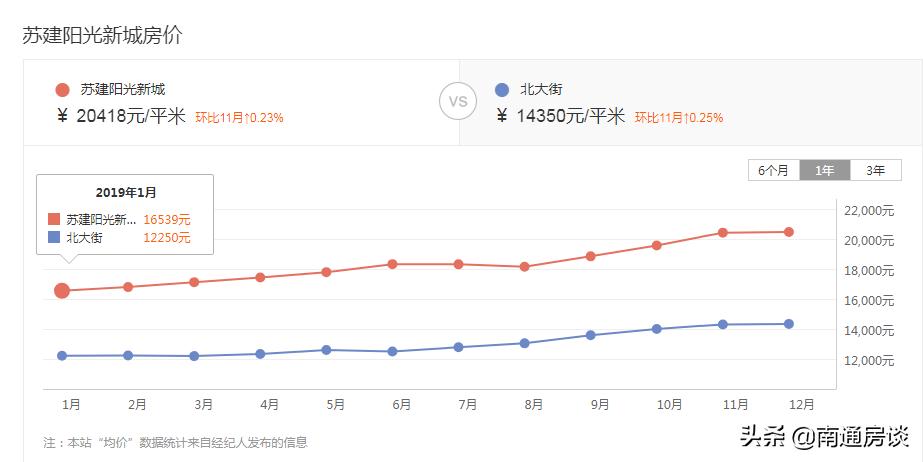 苏建阳光新城,南通苏建阳光新城最新房价