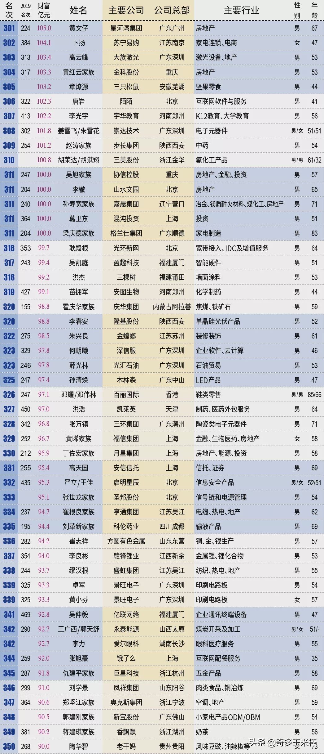 闯关10万亿中国最富500人身家=上海+北京+深圳GDP