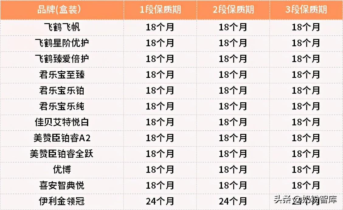 飞鹤臻爱倍护奶粉保质期是多久,飞鹤君乐宝金领冠3段哪个好