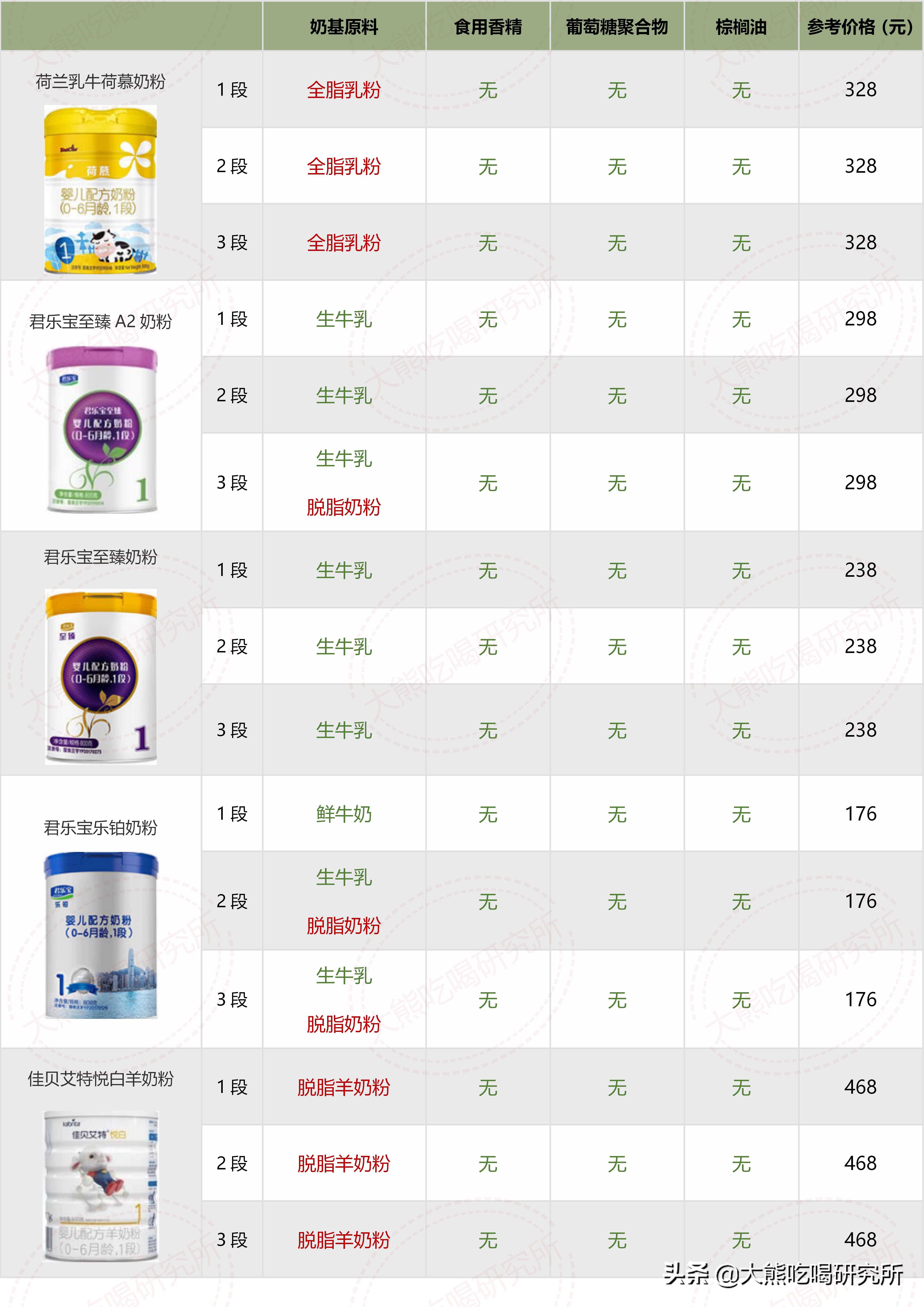大牌奶粉成分,奶粉成分推荐