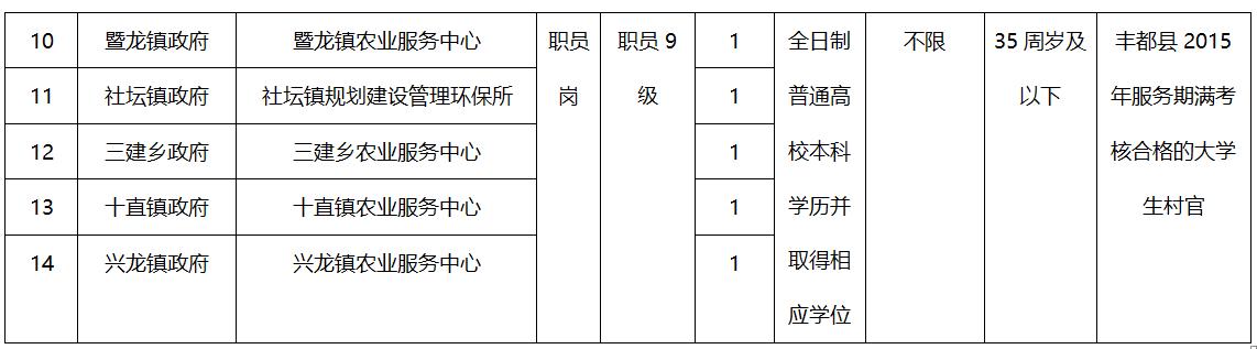 2020年丰都招聘事业单位公告,丰都县事业单位招聘有几次